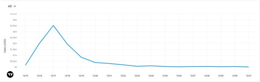 Donald Trump NFTs Decline