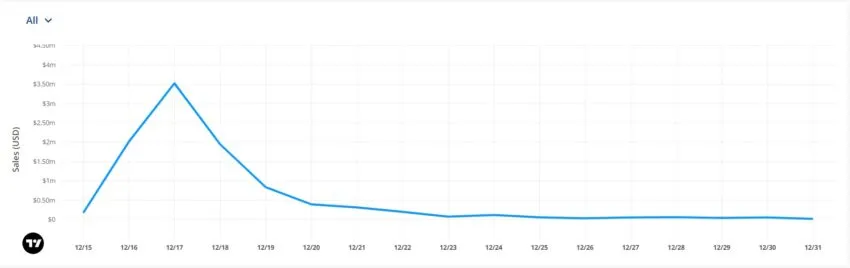 Donald Trump NFTs Decline