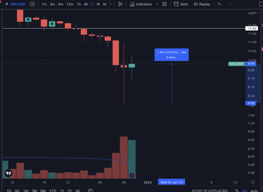 SOL/USDT စျေးနှုန်းလုပ်ဆောင်ချက်