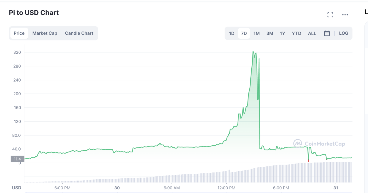 Yes coin когда листинг. Pi Price. Cost at Pi.