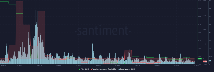 Số liệu xã hội Solana | Nguồn: Santiment