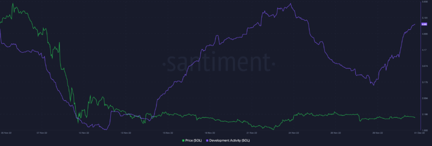 Solana development activity  | Source: Santiment 