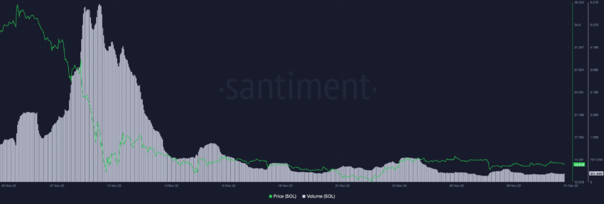 Volumi commerciali di Solana | Fonte: Santimento