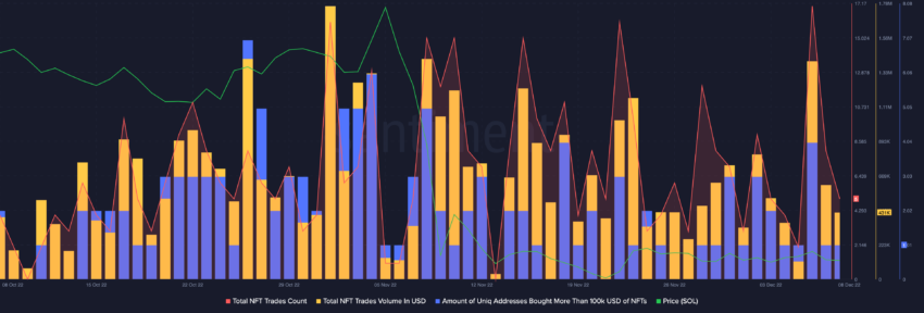 NFT metrics | Source: Sanbase 