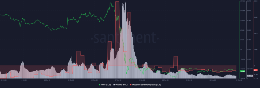 Social metrics | Source: Sanbase 