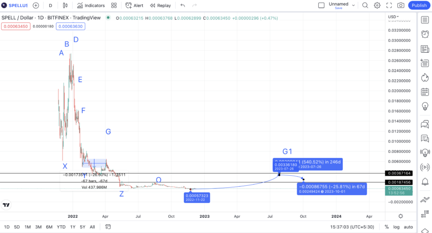 Spell price prediction 2023 for the first low: TradingView