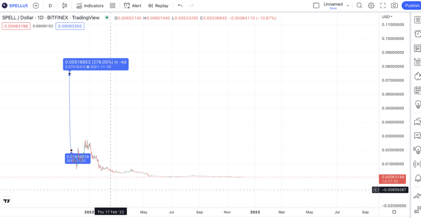 Soletrar previsão de preço usando gráfico diário: TradingView