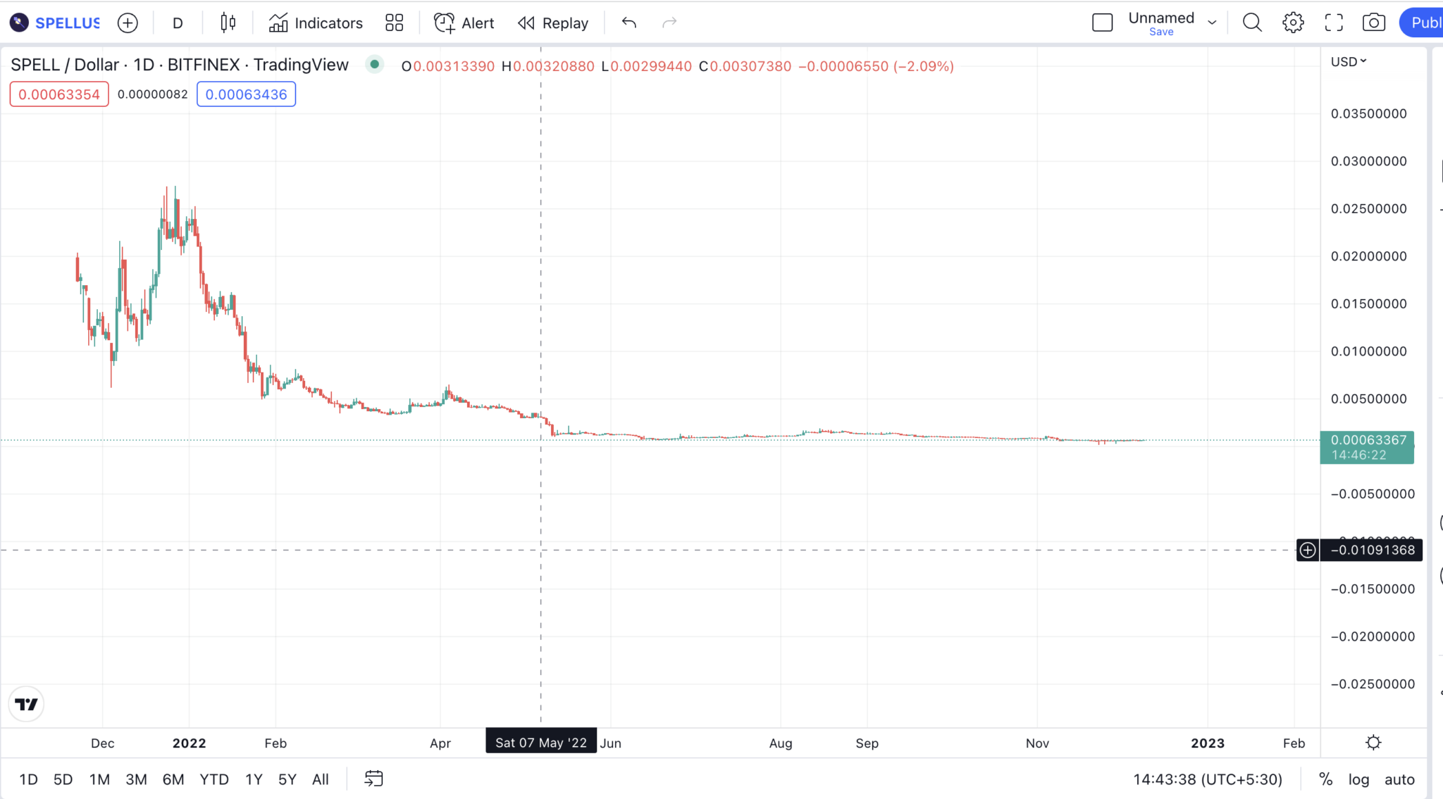 Spell Token (SPELL) Price Prediction 2023/2025/2030