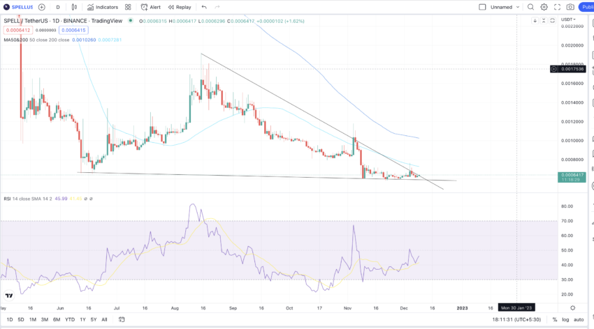 Spell descending triangle pattern and RSI: TradingView