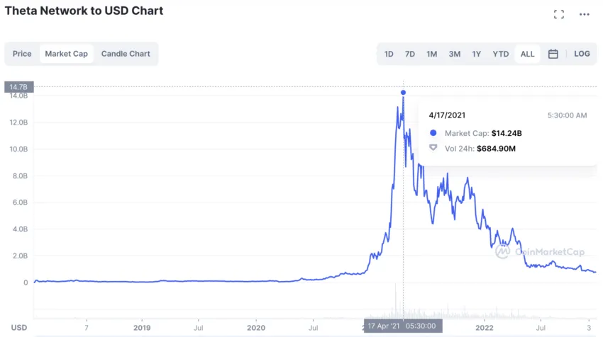 Visão Geral Theta (THETA) - Gráficos, Mercados, Notícias, Discussões e  Conversor