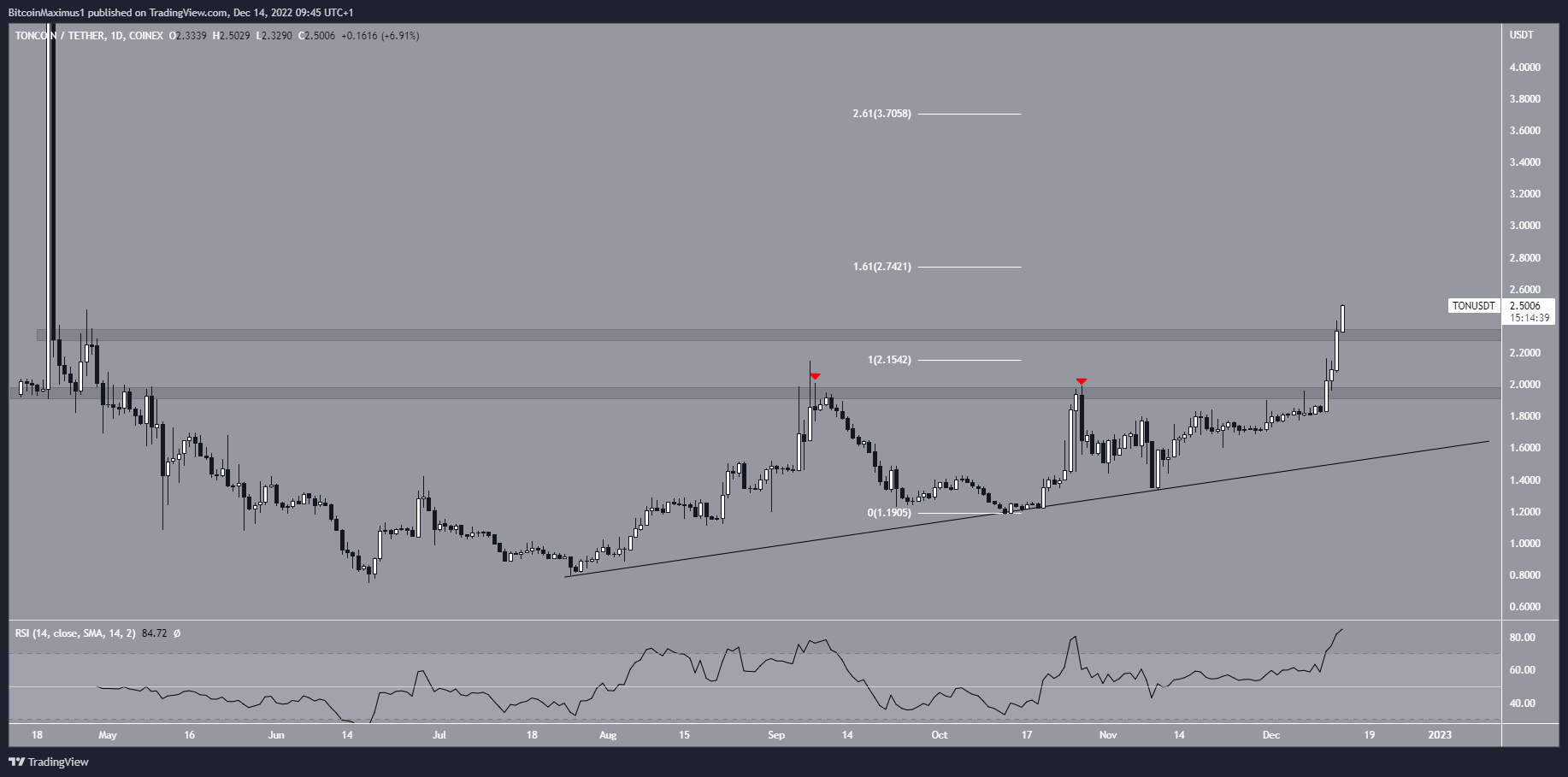 Toncoin price breakout