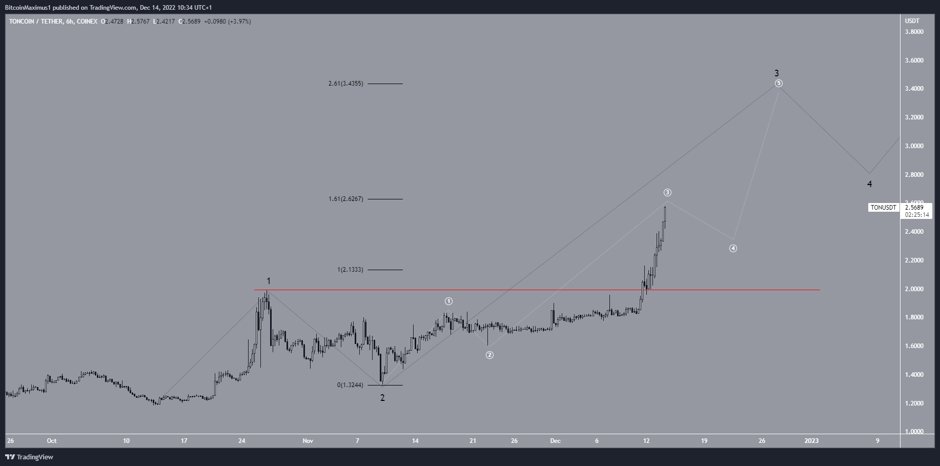 TON Wave Count