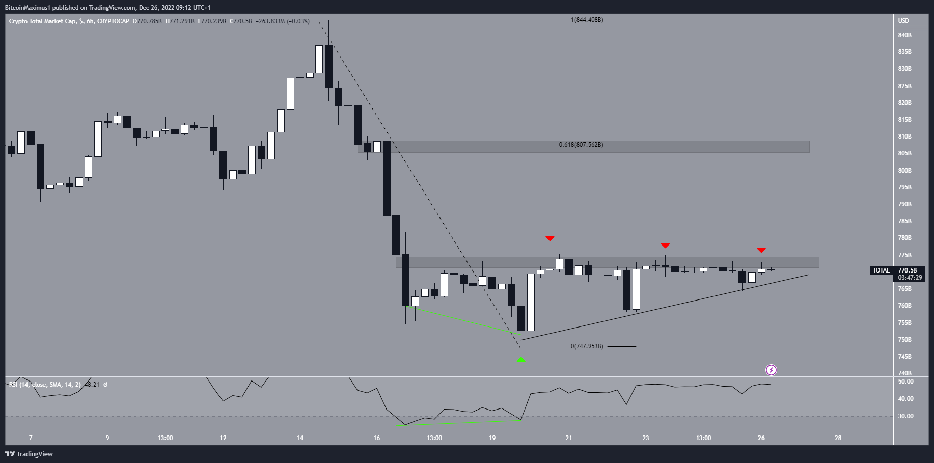 kripto para değeri