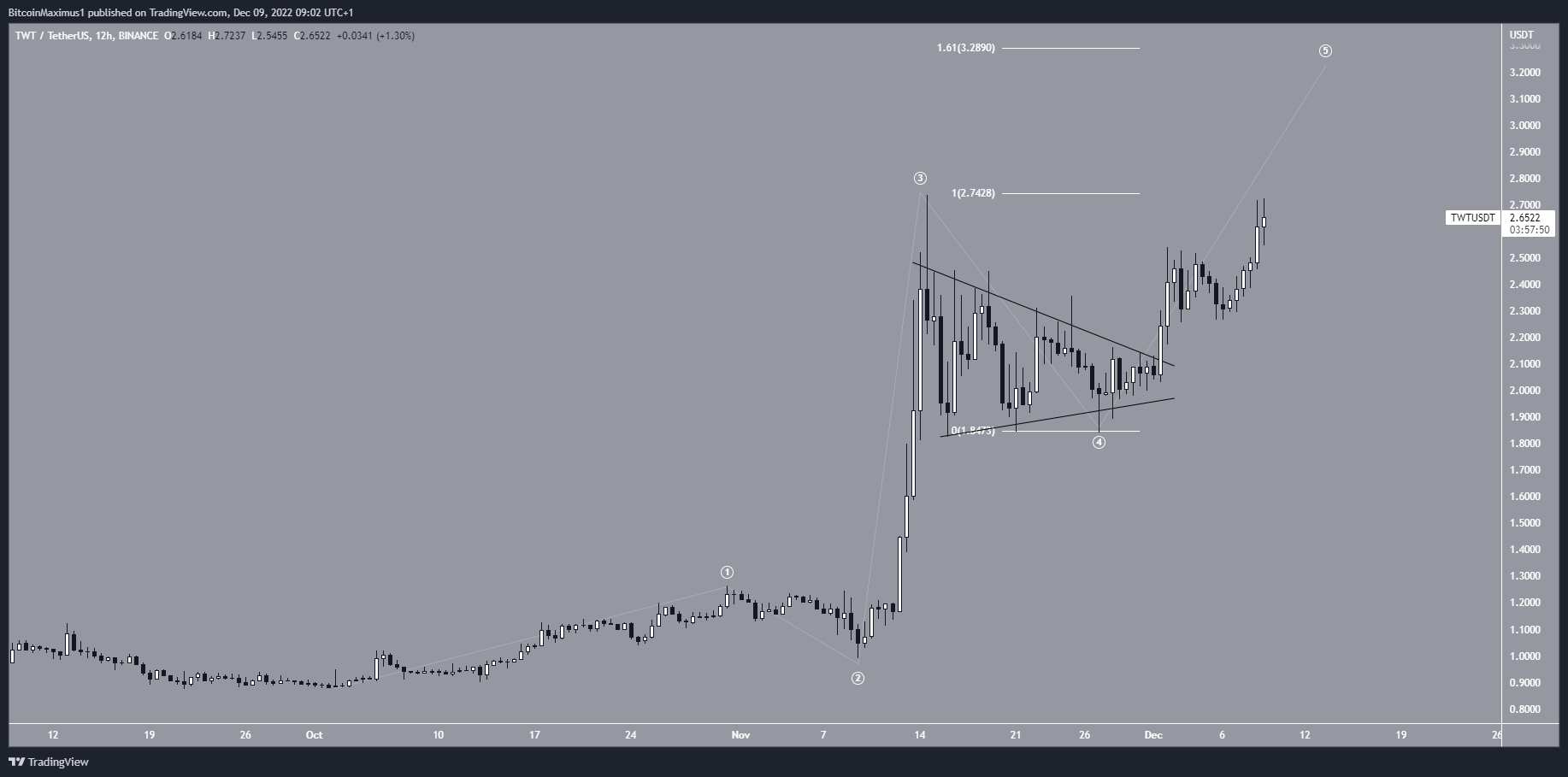 Breakout del prezzo del Trust Wallet Token (TWT).