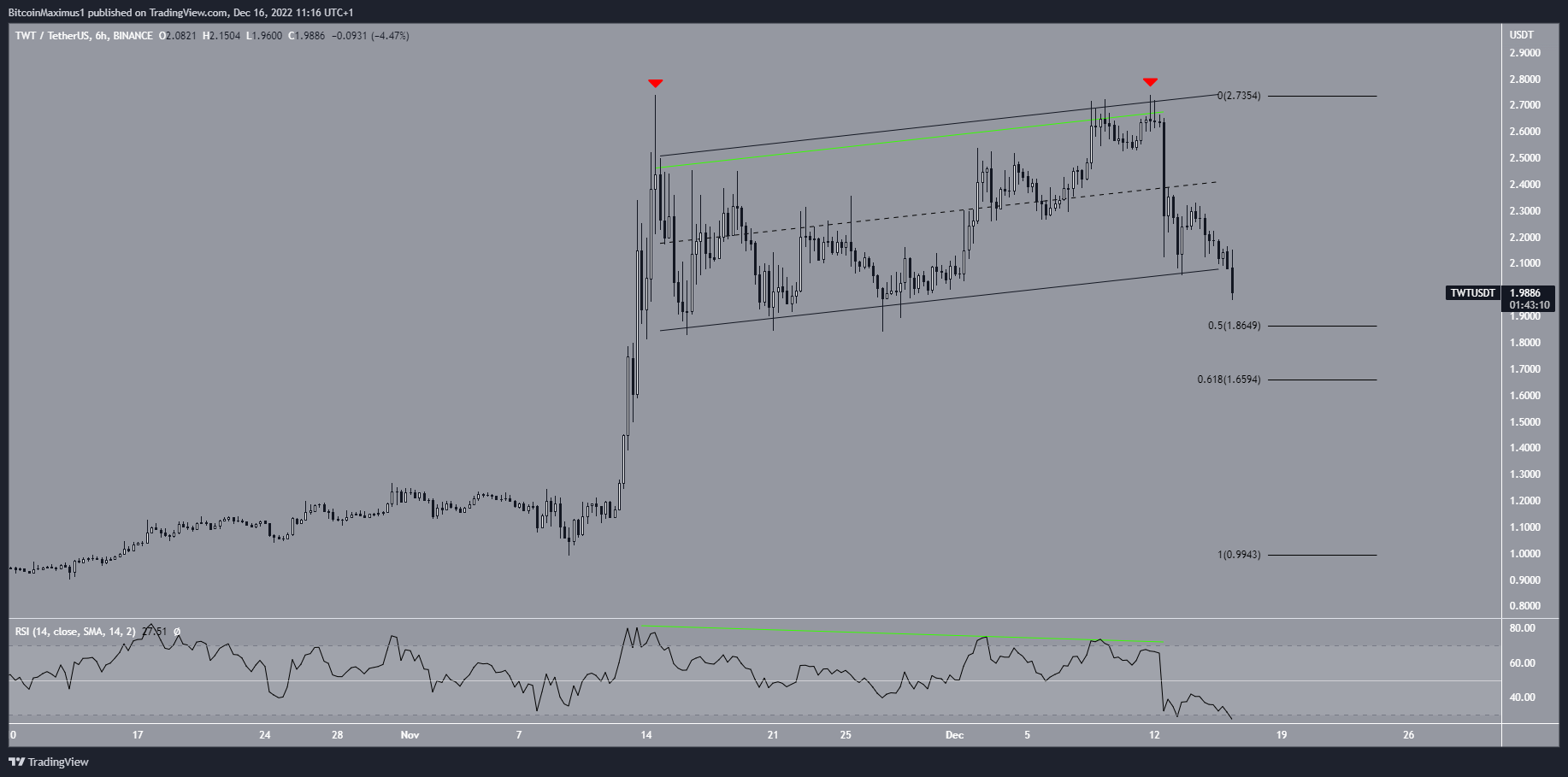 TWT Altcoin Double Top