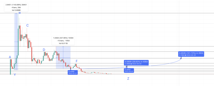 The Graph price prediction using the next low: TradingView