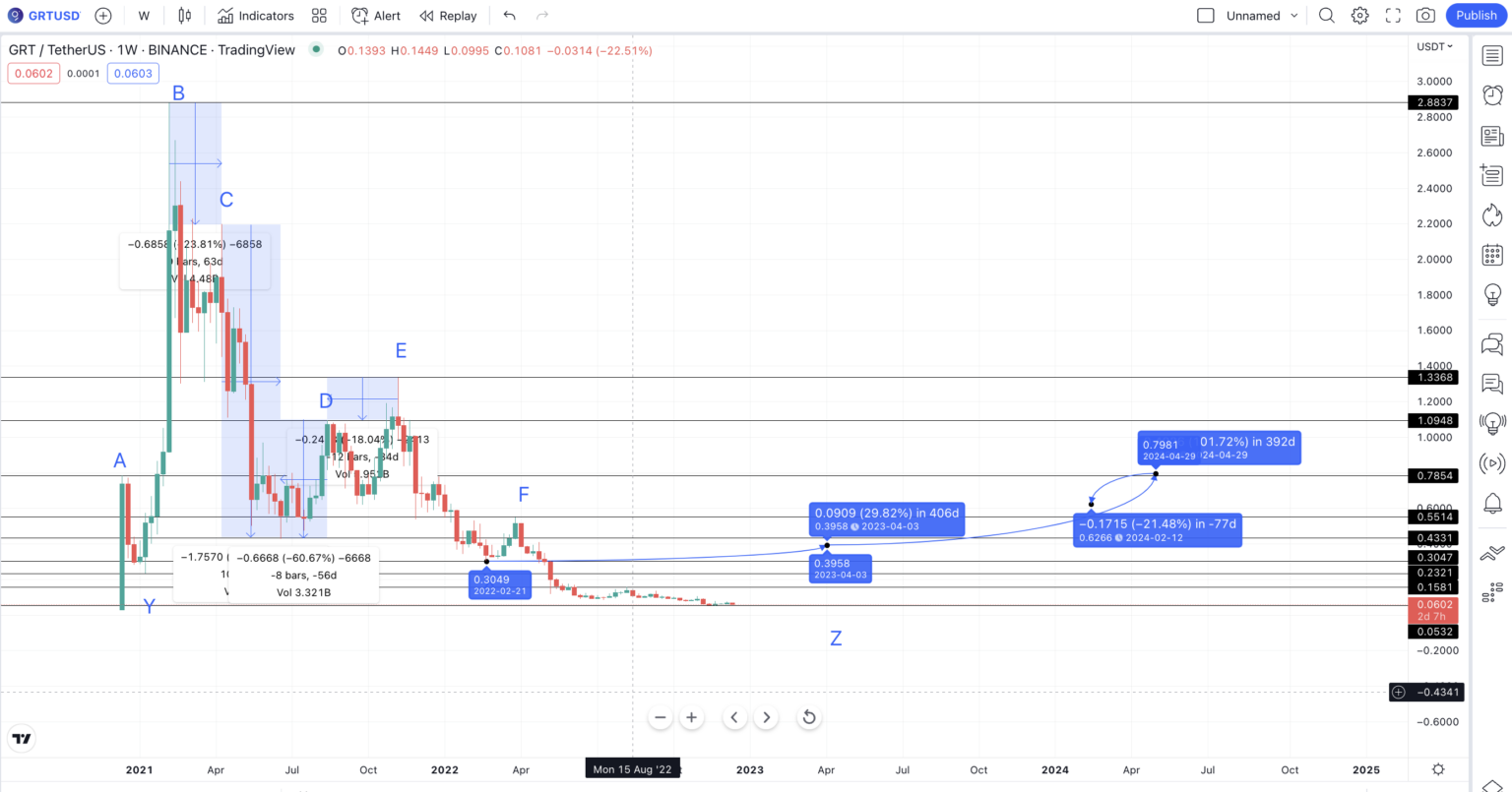 Grt Price Prediction 2025