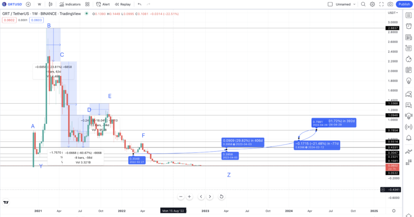 GRT all chart patterns: TradingView