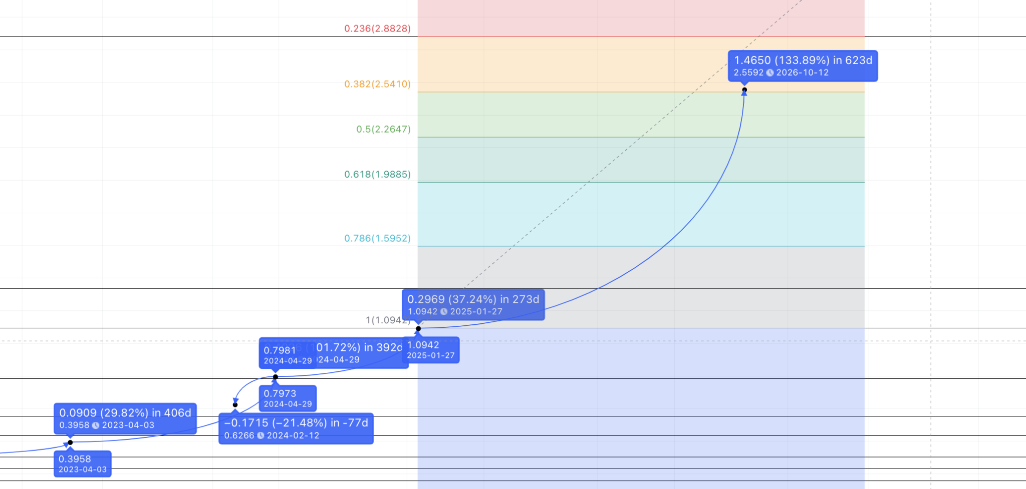 The Graph (GRT) Price Prediction 2023/2025/2030