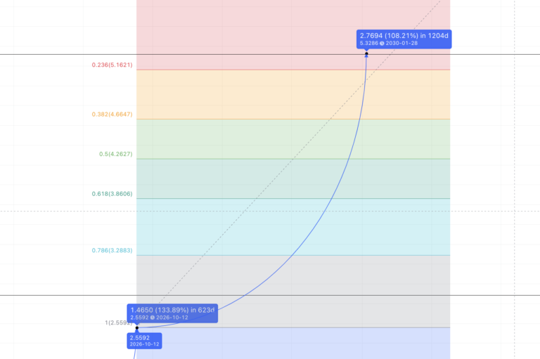 The Graph (GRT) Price Prediction 2023/2025/2030