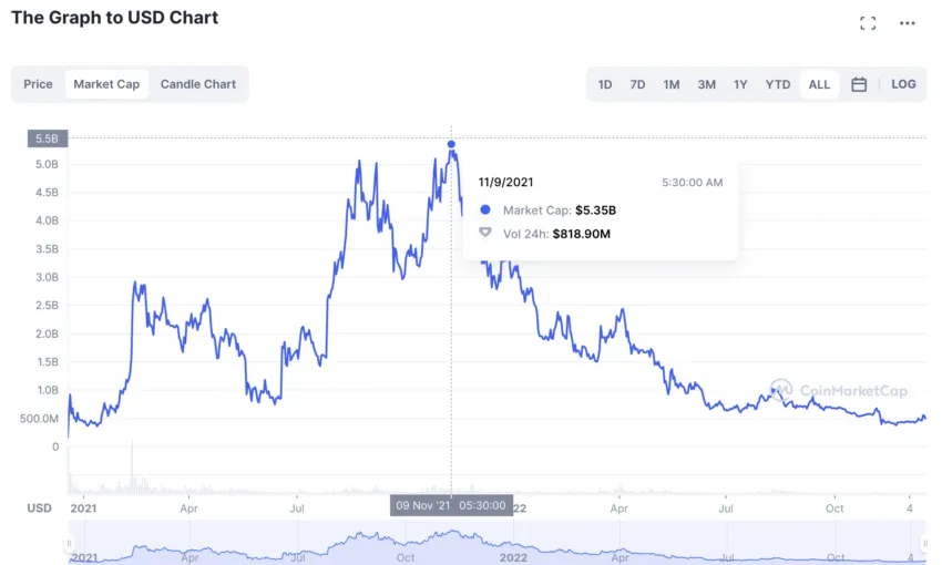 A previsão de preço do Graph usando valor de mercado: Coinmarketcap