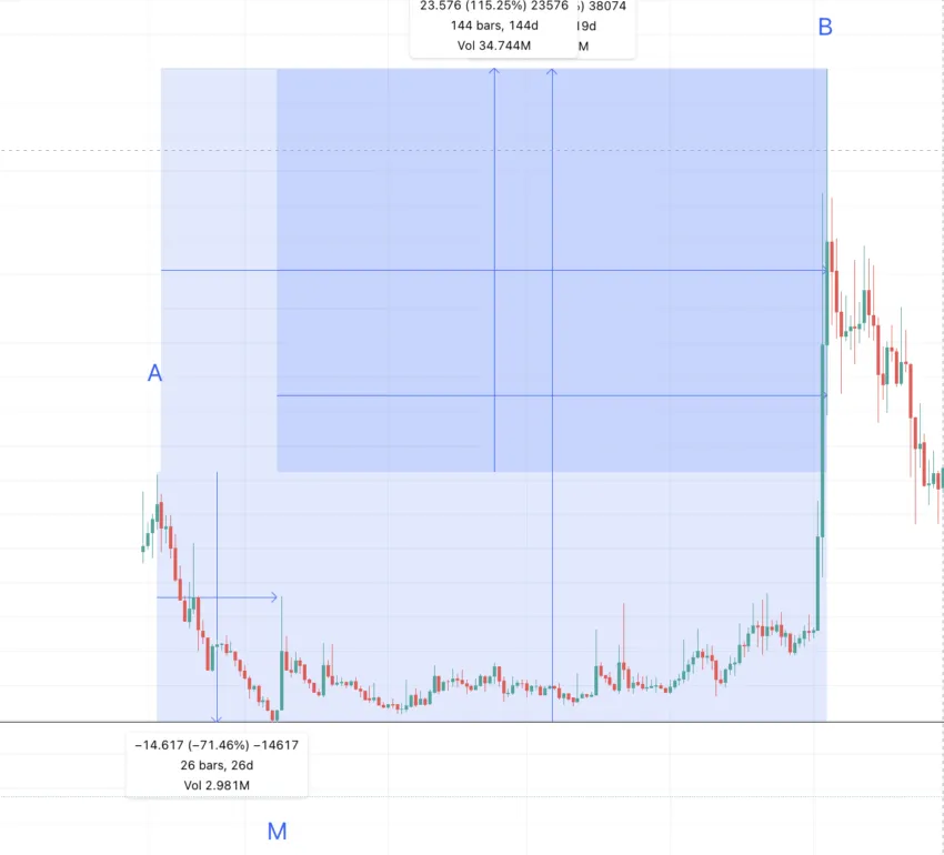 UMA daily chart pattern 1: TradingView