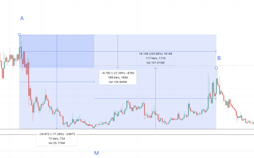 UMA daily chart pattern 2: TradingView