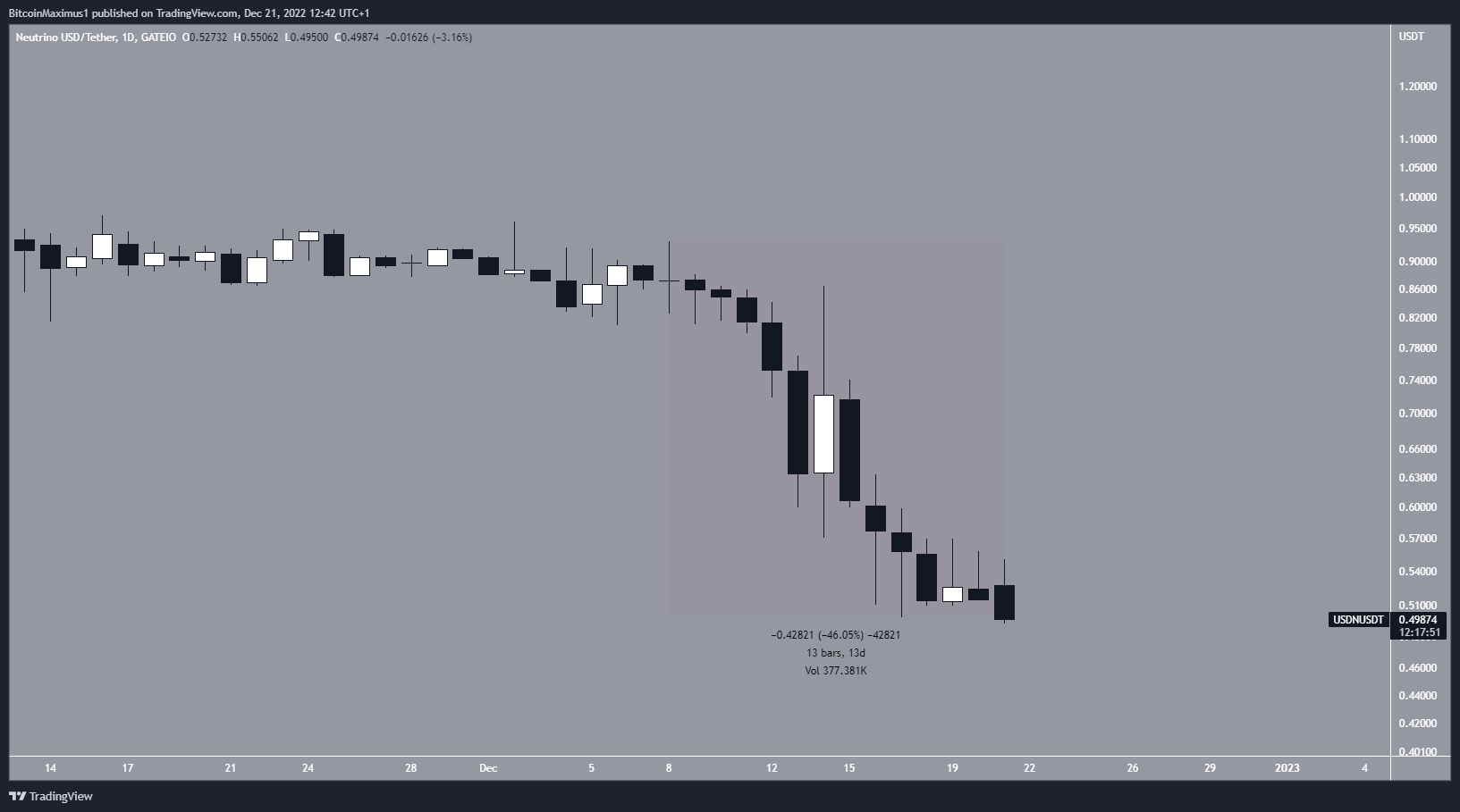 Neutrino USD (USDN)