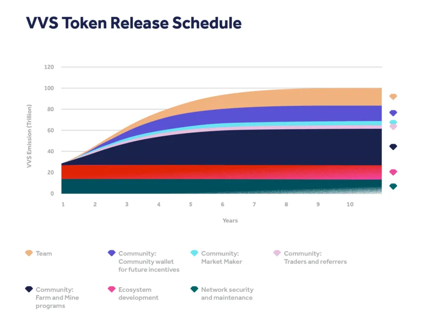 Cronograma de lançamento do token VVS Finance: Litepaper