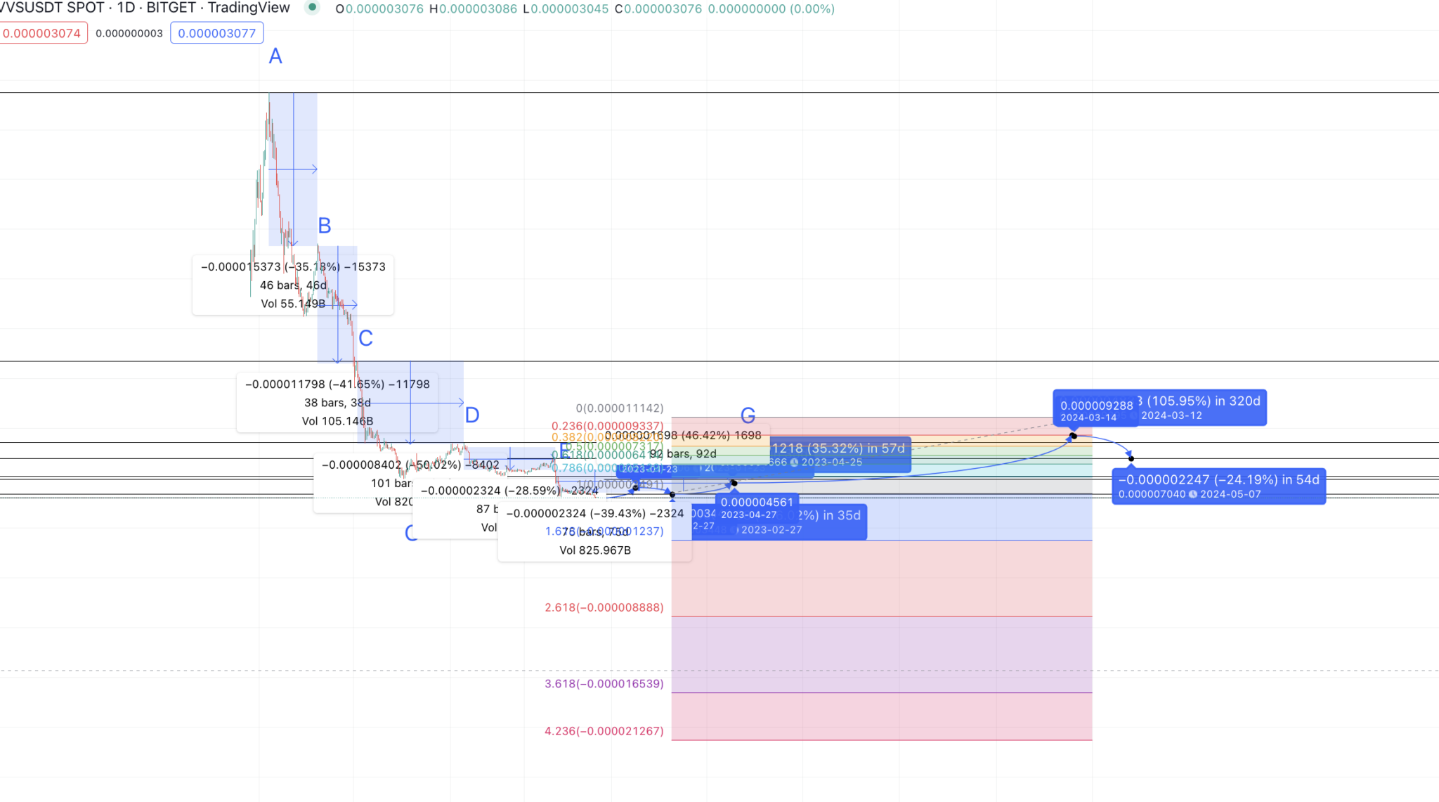 vvs crypto price prediction 2025