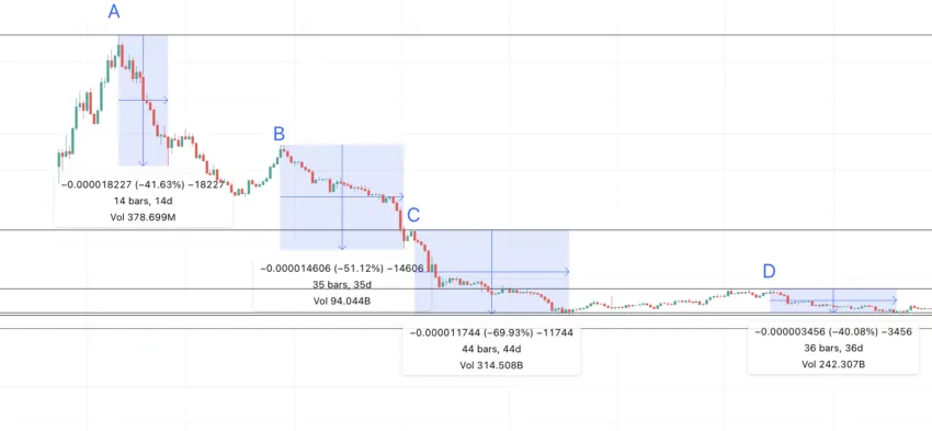 VVS Finance price prediction using high to low points: TradingView