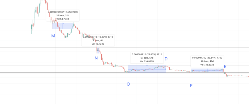 VVS Finance price prediction using low to high points: TradingView