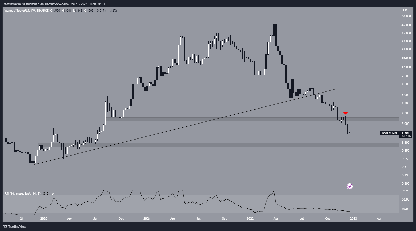 WAVES Price Breakdown