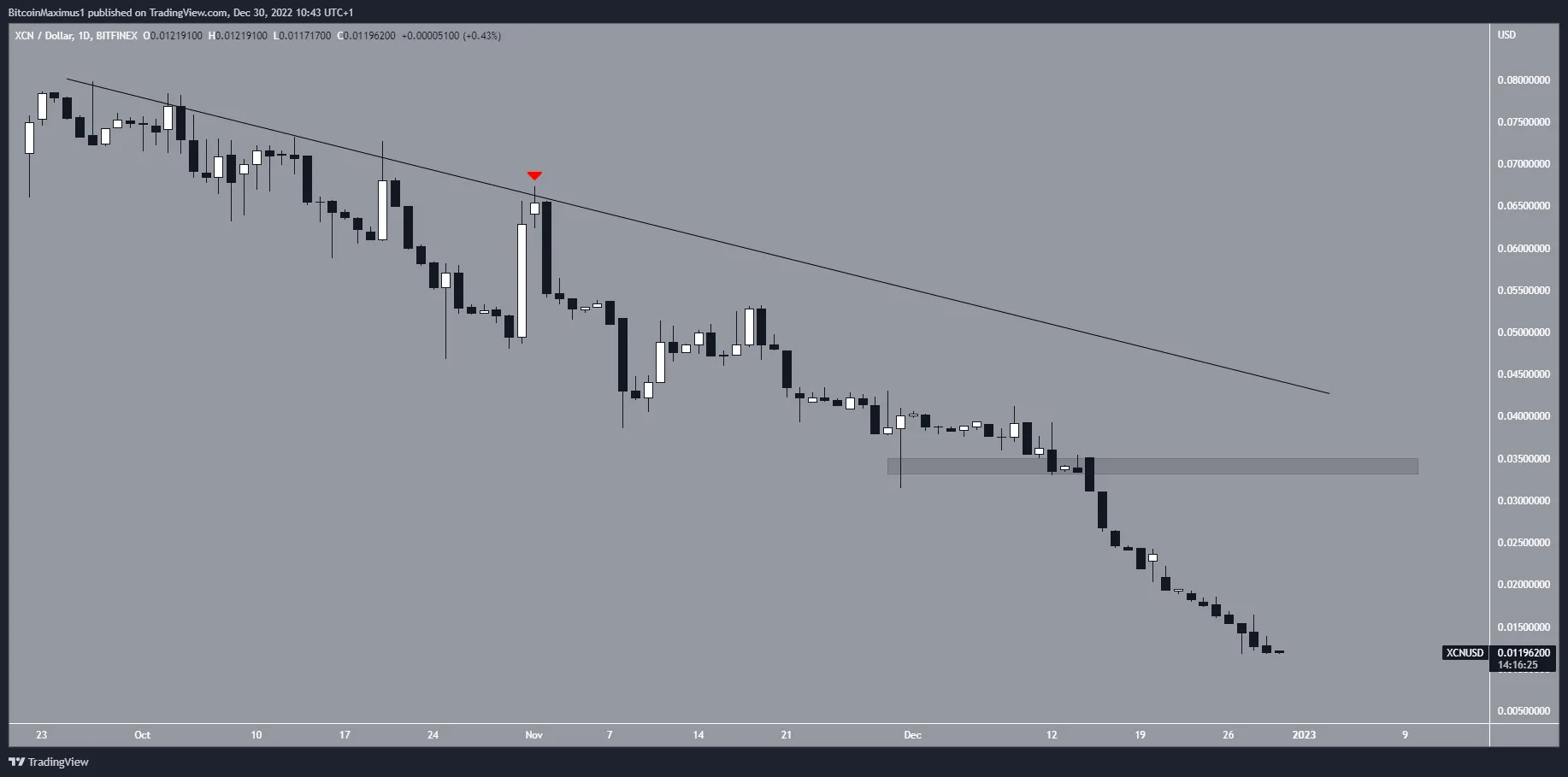 XCN Price Downward Movement