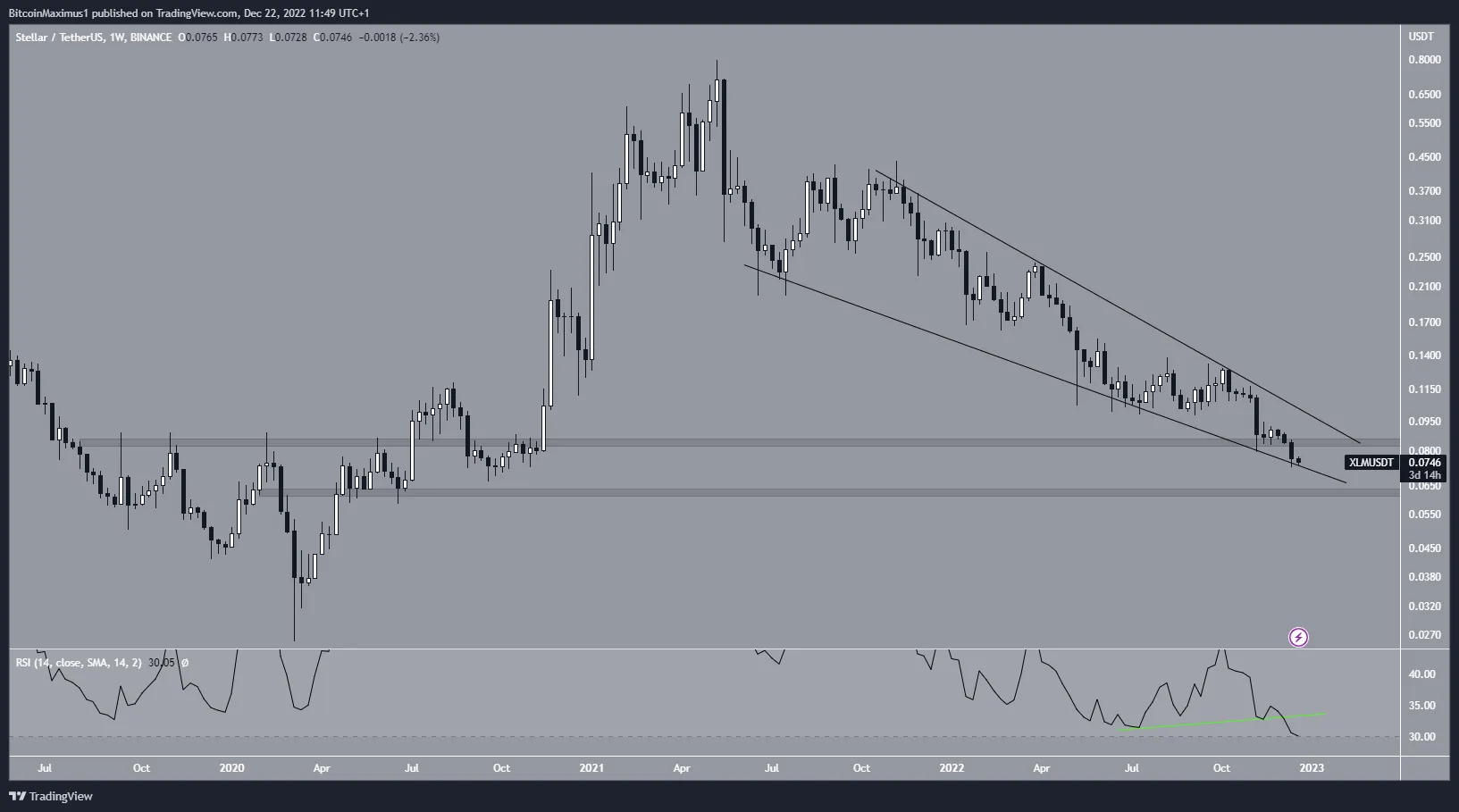 Stellar (XLM) Price Wedge