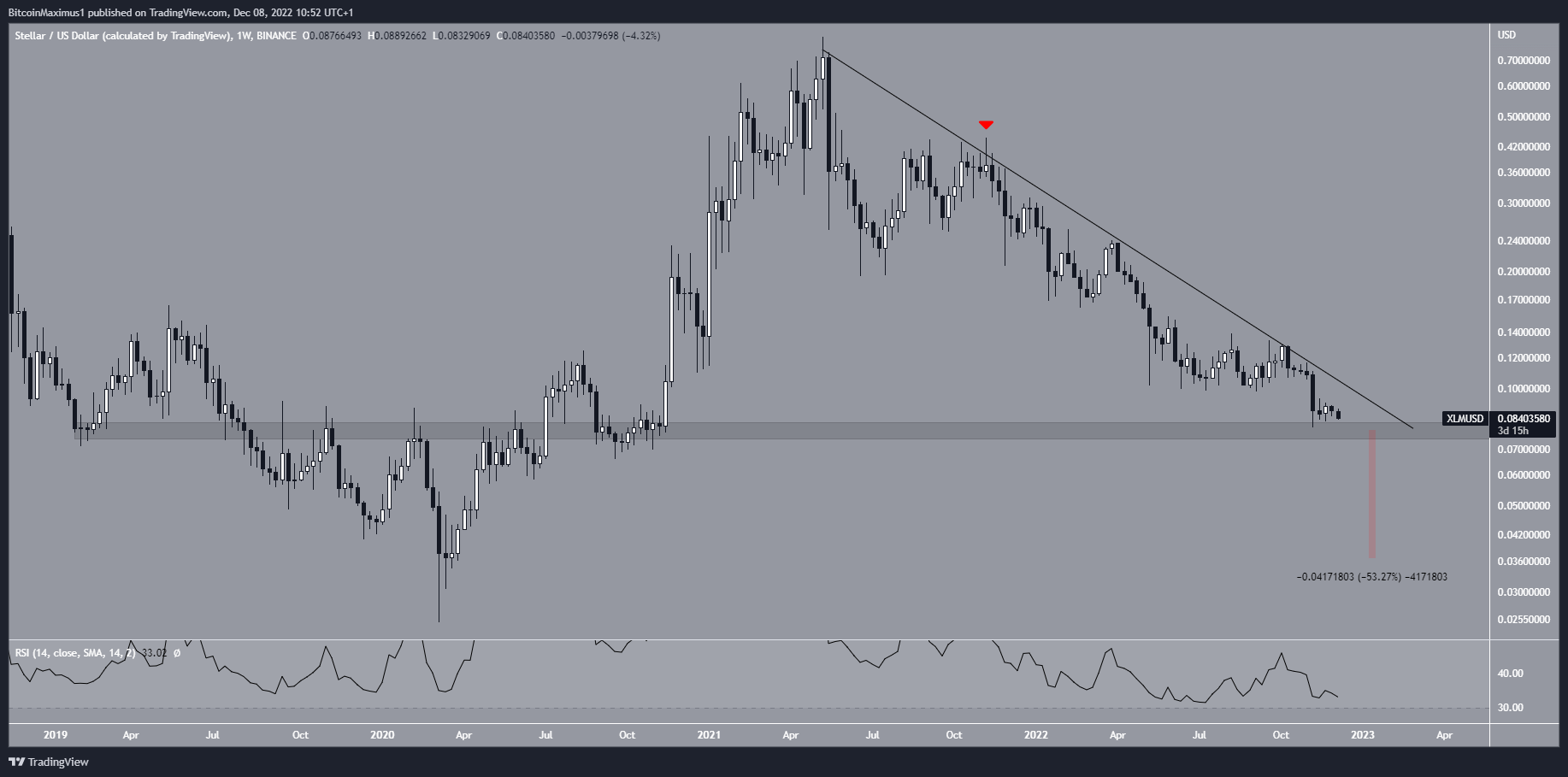 Calo settimanale del prezzo di Stellar (XLM).