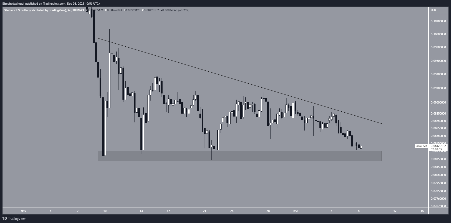 Prezzo stellare (XLM) a breve termine