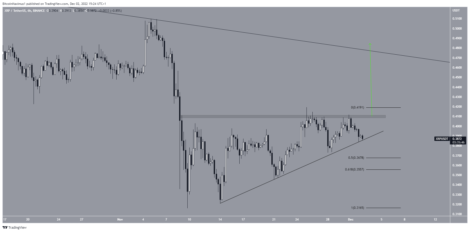 Prezzo XRP a breve termine