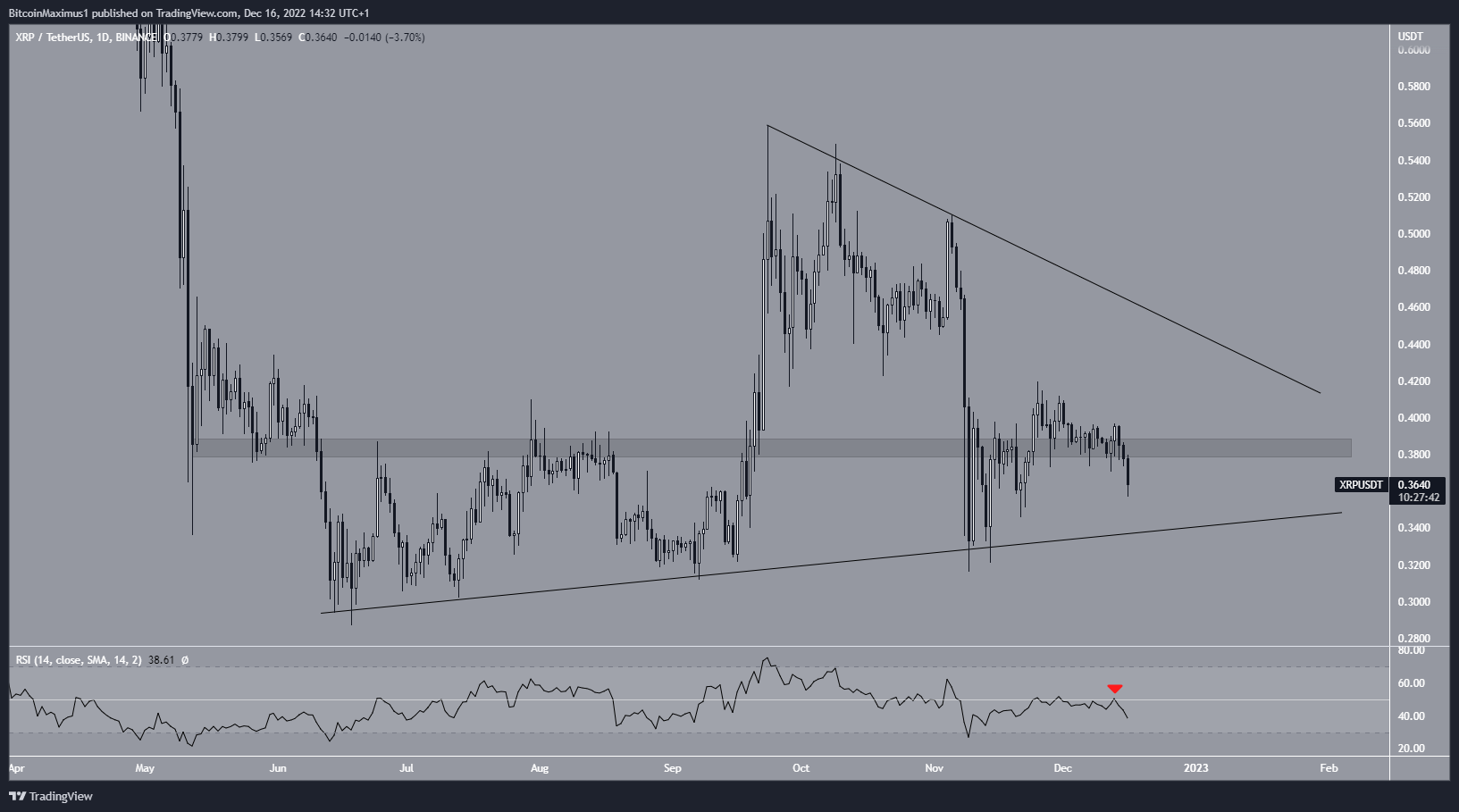 Biểu đồ hàng ngày XRP/USDT. Nguồn: TradingView