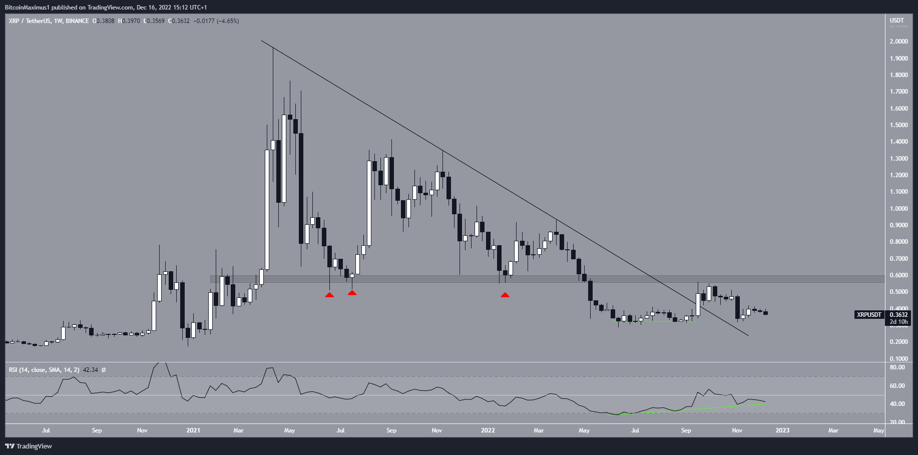 Biểu đồ hàng tuần XRP/USDT. Nguồn: TradingView