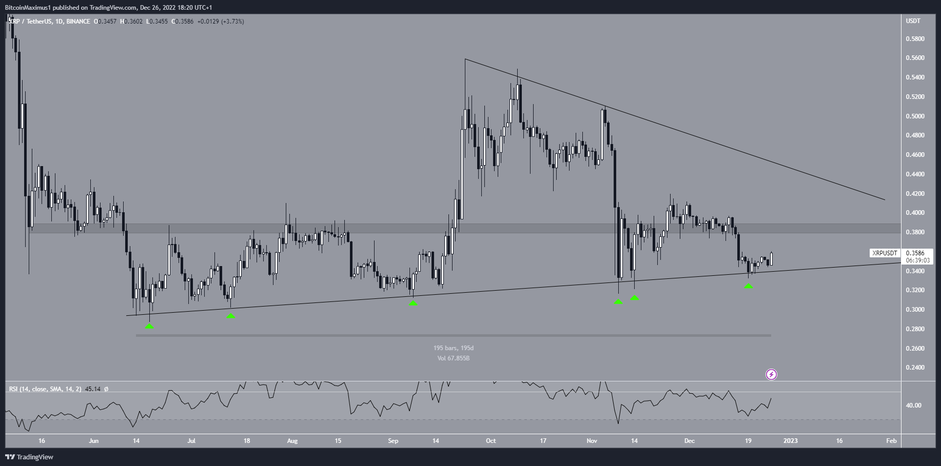 Movimento del triangolo dei prezzi XRP