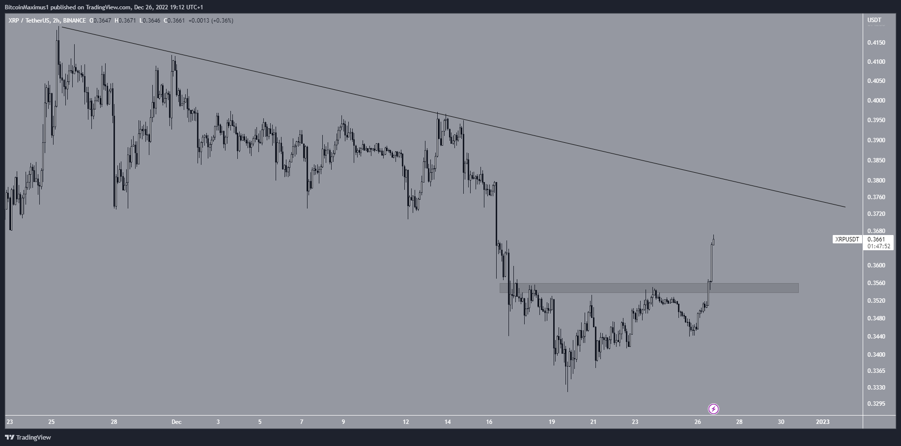 Resistencia XRP a corto plazo