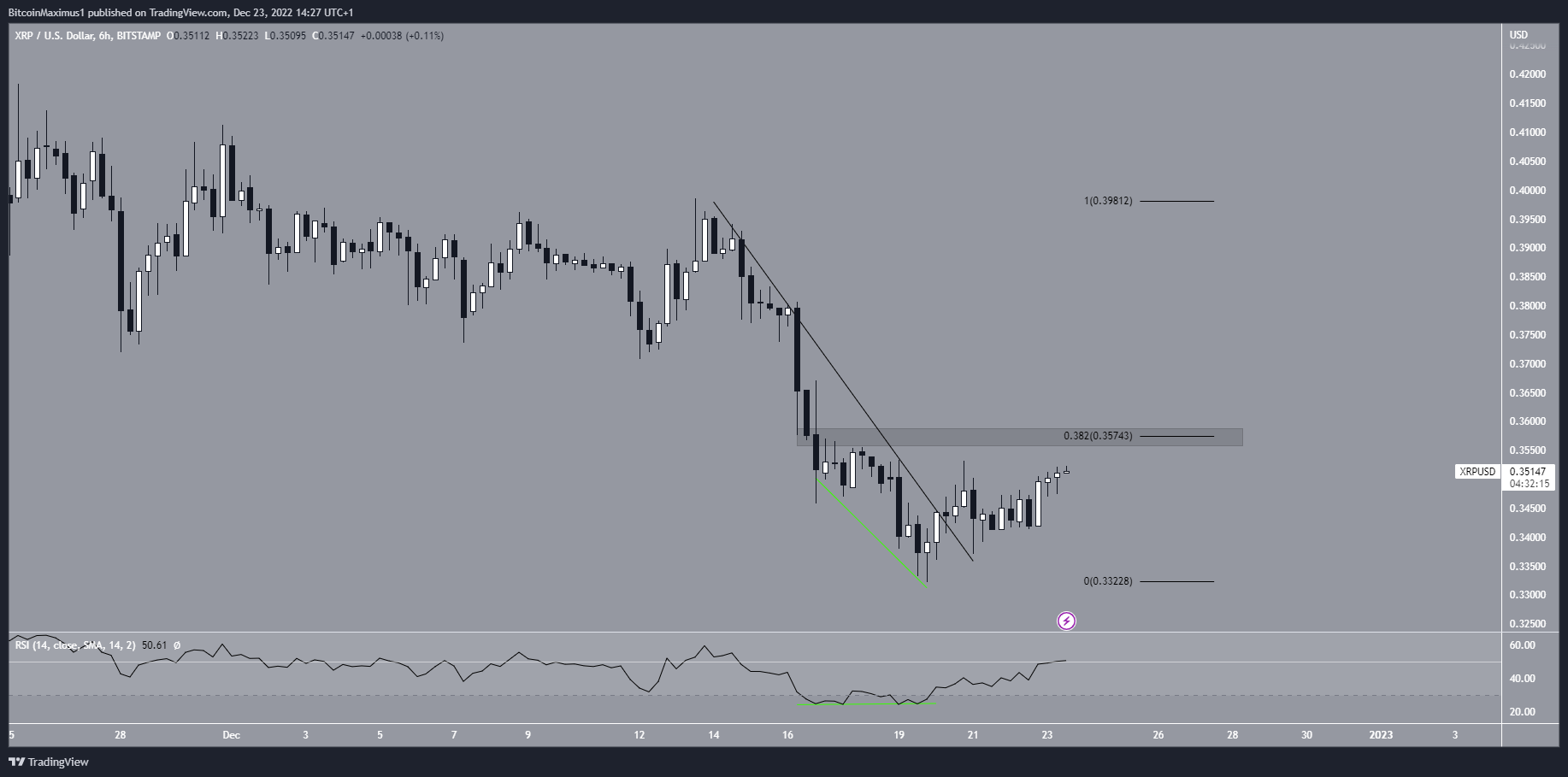 XRP اندلاع SEC على المدى القصير