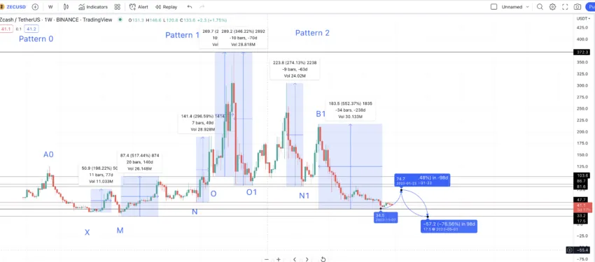 Zcash price prediction low to high: TradingView