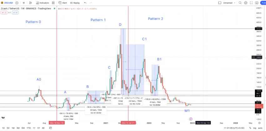 Zcash price prediction high to low: TradingView