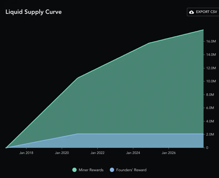 Zcash price prediction using supply curve