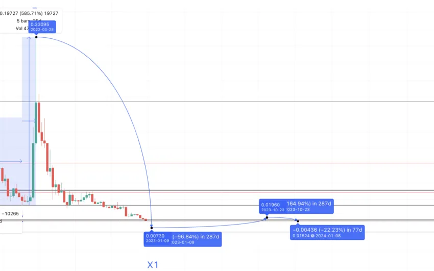 Zilliqa price prediction 2023-2024: TradingView