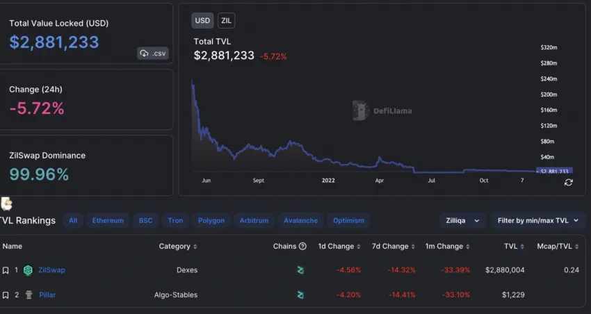 Zilliqa DeFi presence: DeFillama