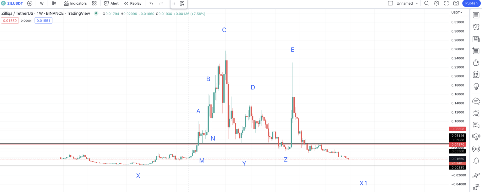 zilliqa crypto price