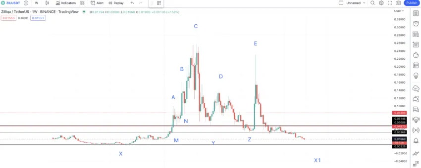Zilliqa chart pattern with all the points: TradingView